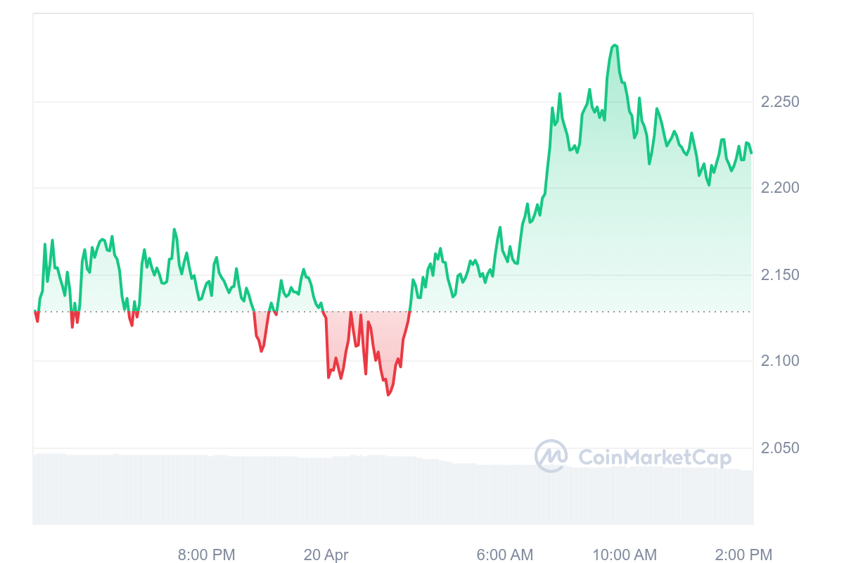 FET Price Chart