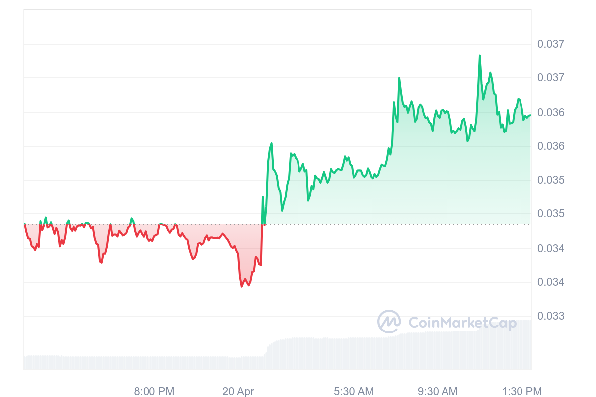 T Price Chart