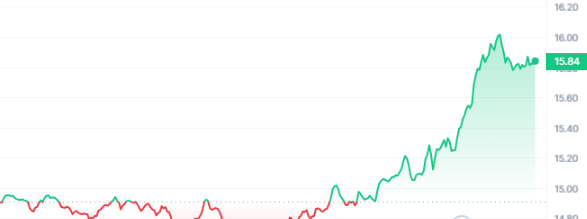 LINK Price Chart 