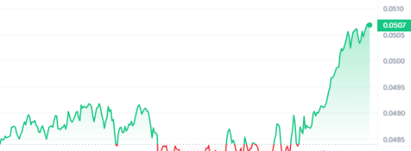 ANKR Price Chart 