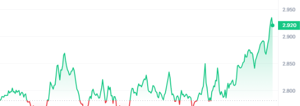 STX Price Chart 