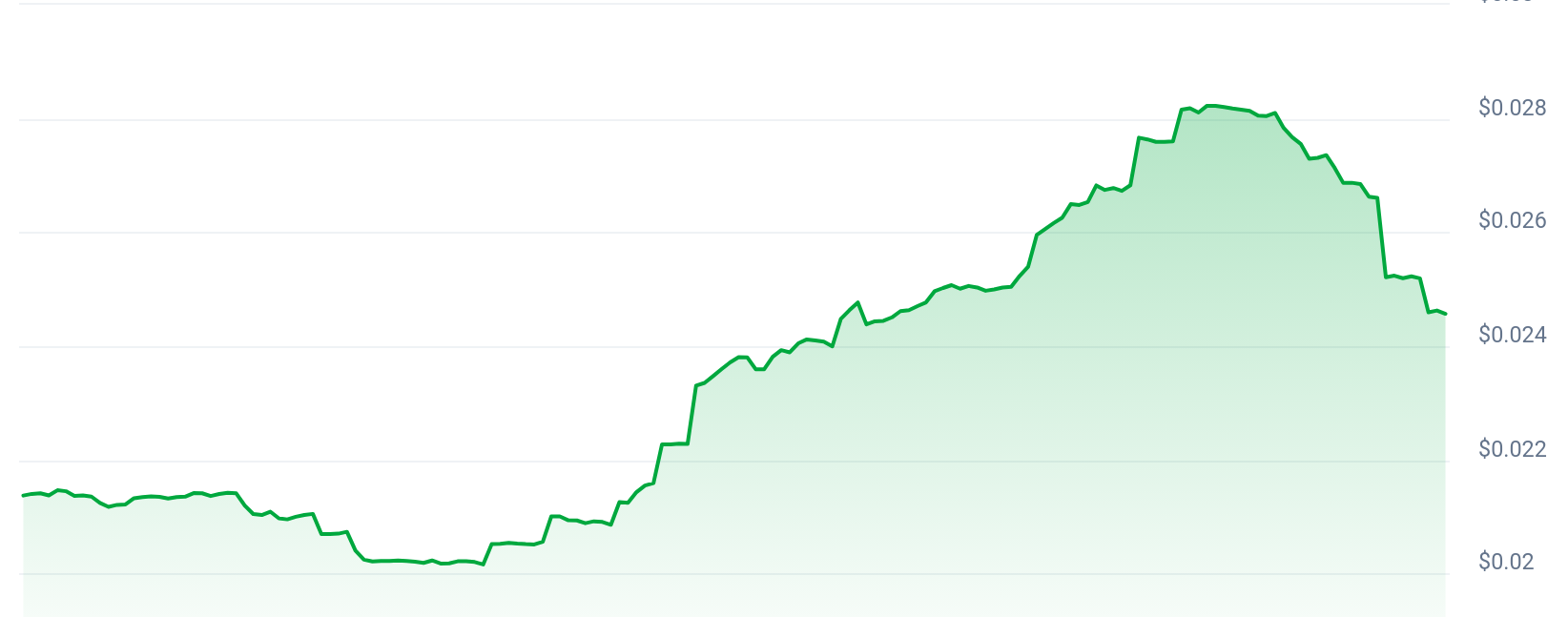 $VIRTU Price Chart