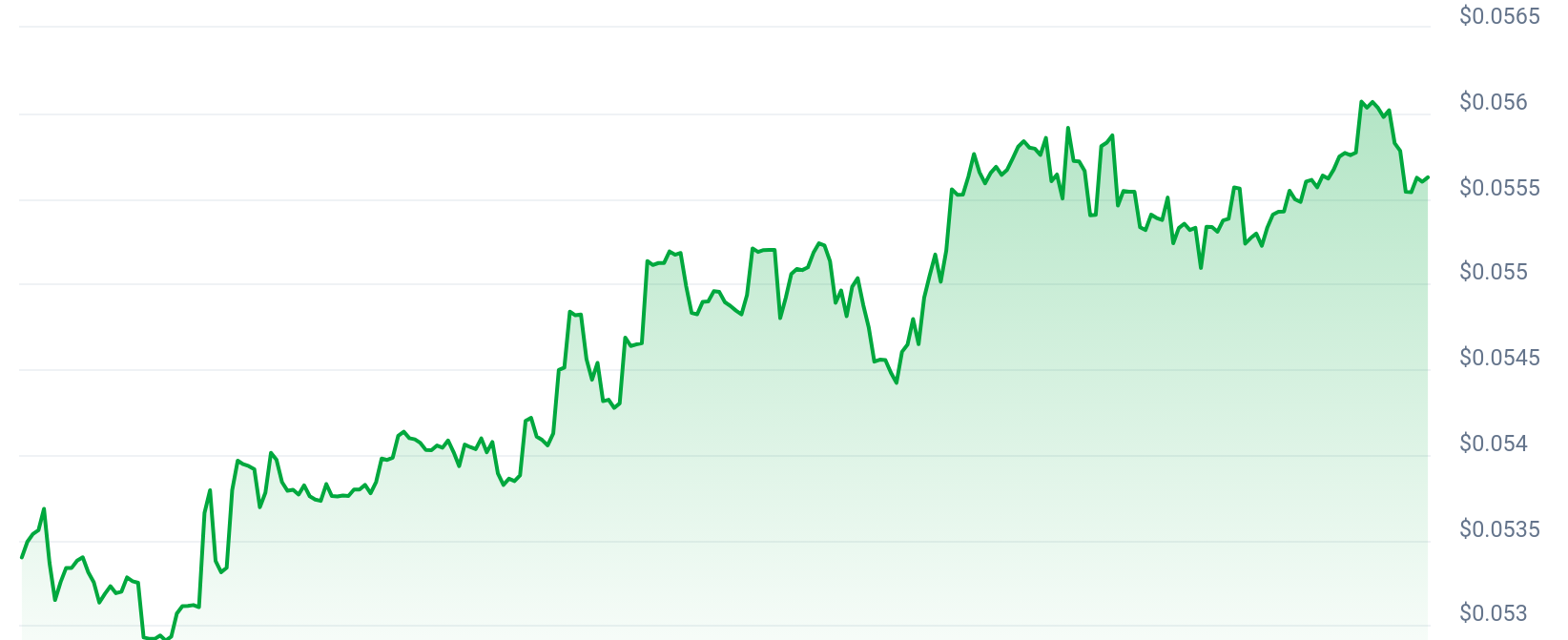 $FOMO Price Chart