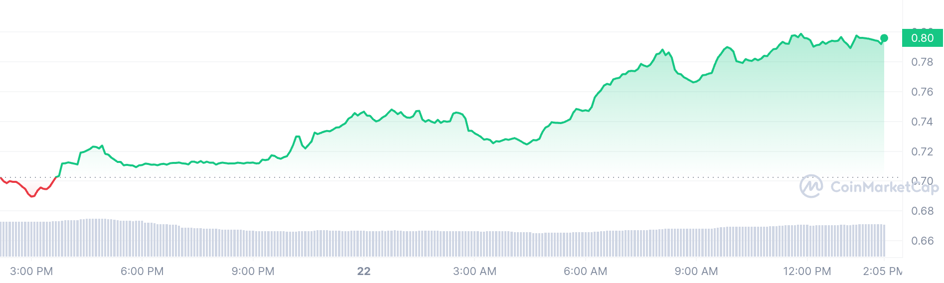 AIOZ price chart