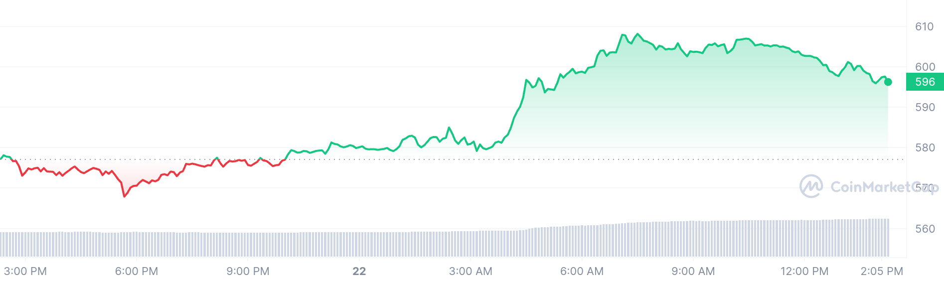 BNB price chart 