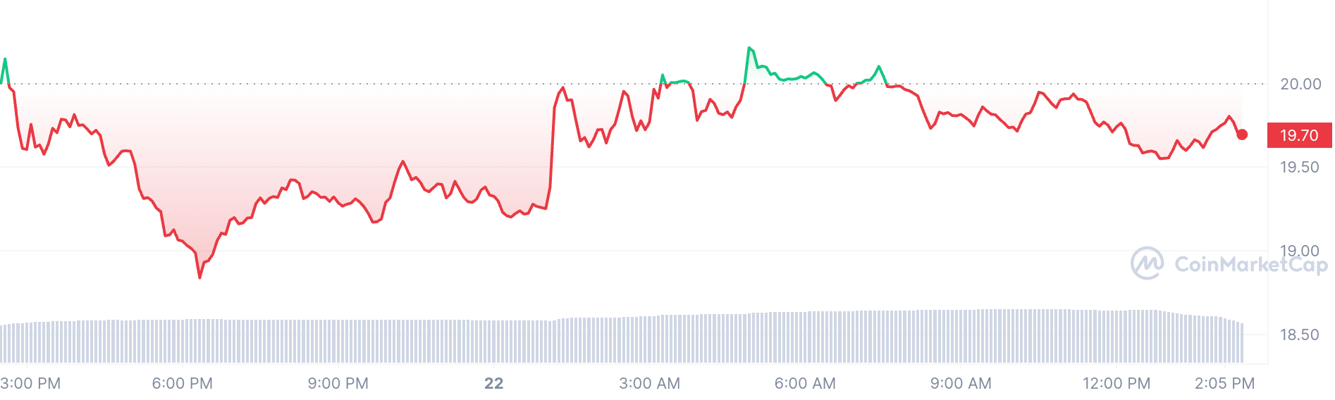 Neo price chart 