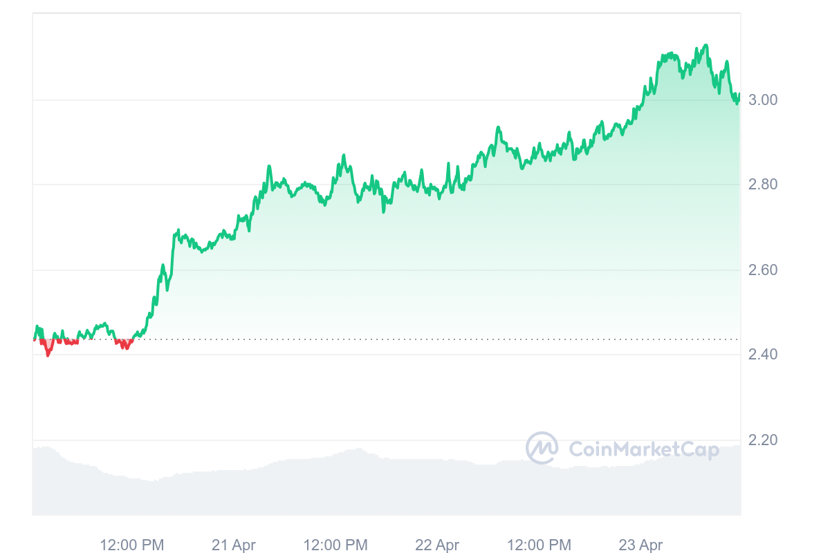 STX Price Chart 