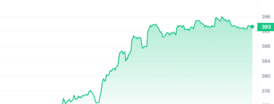 GNO Price Chart 