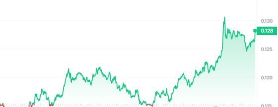 KAS Price Chart 