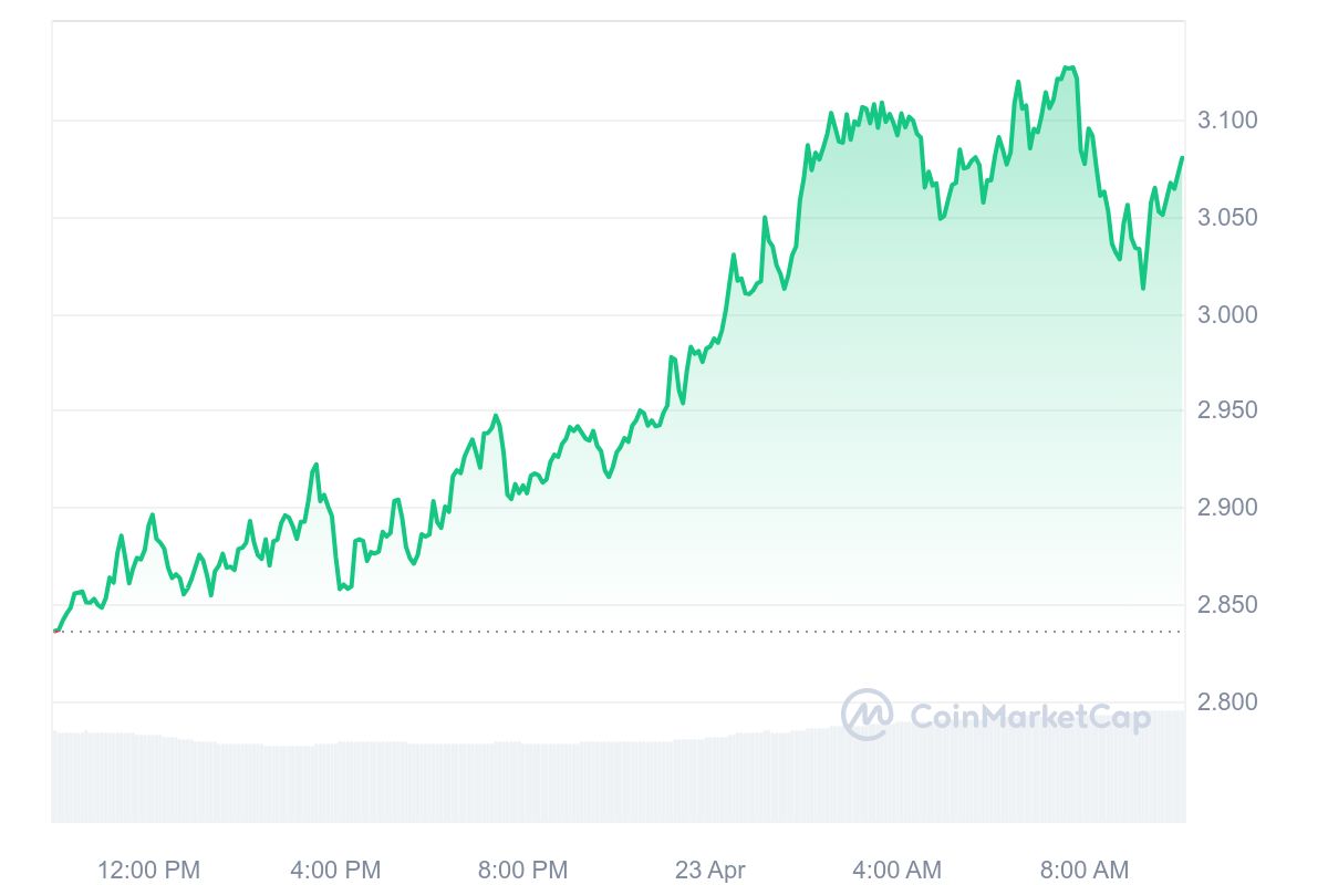 Stacks Price Chart