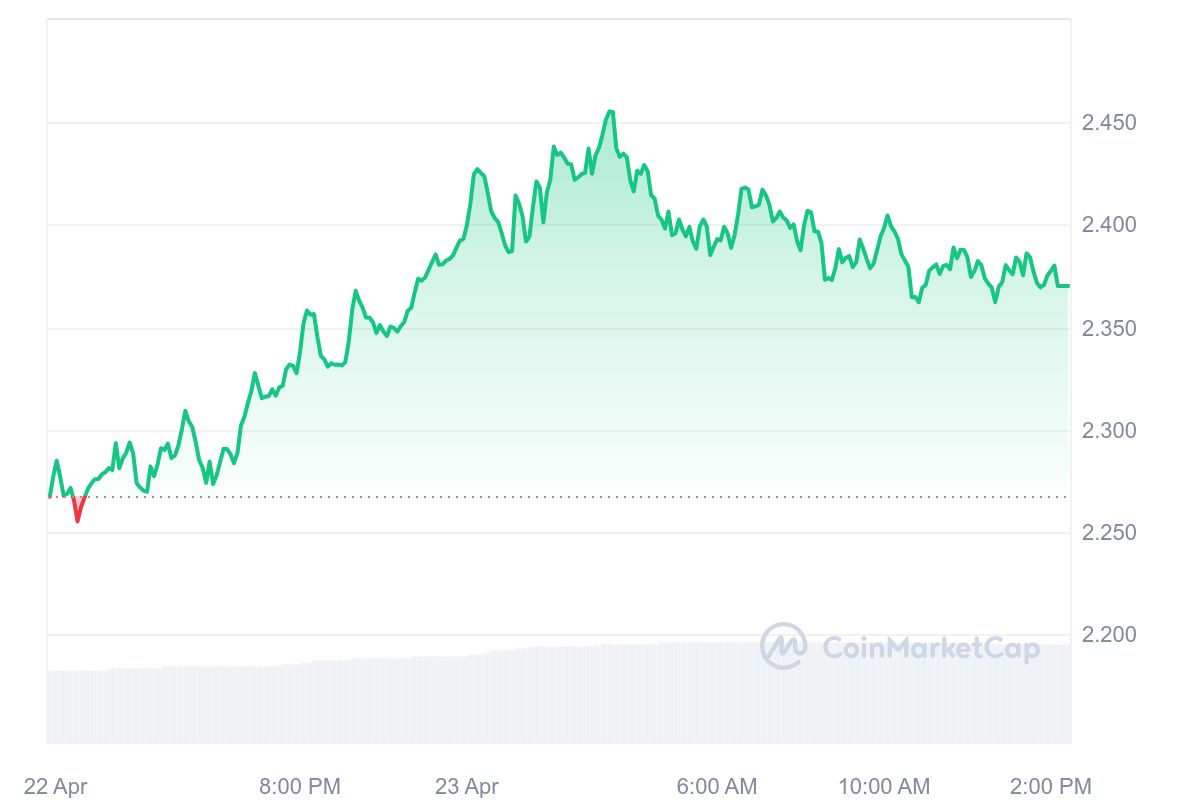 Immutable Price Chart