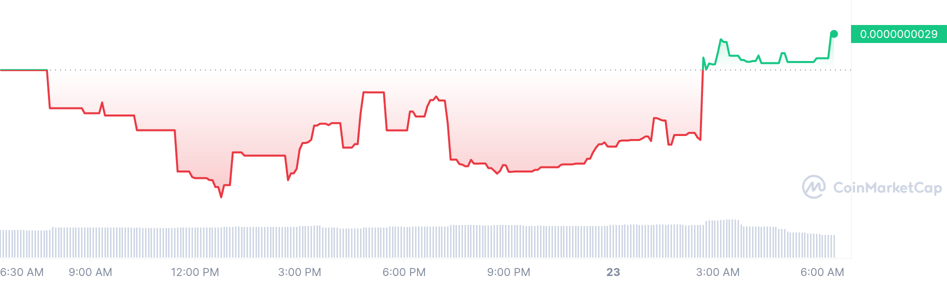 Perezoso price chart