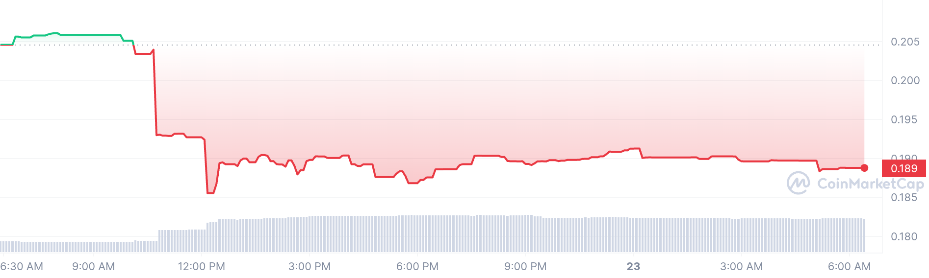 Puff the Dragon price chart