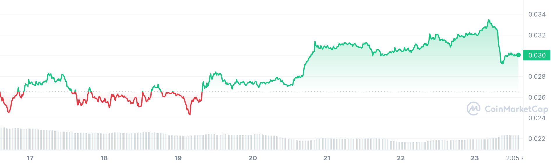 Beam price chart 