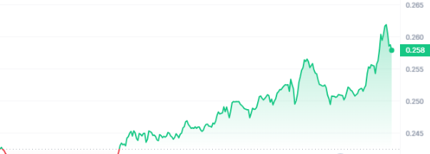 IOTA Price Chart