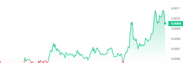 RSR Price Chart