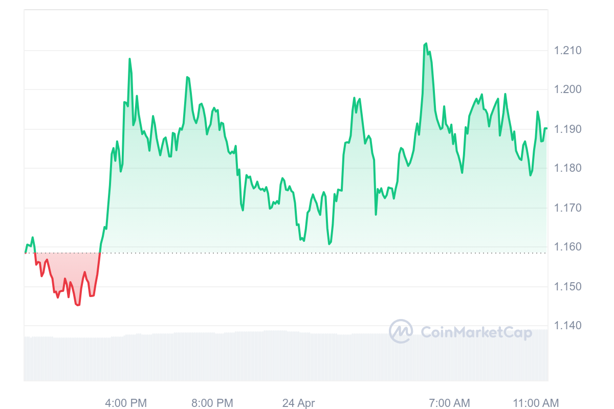 JUP Price Chart