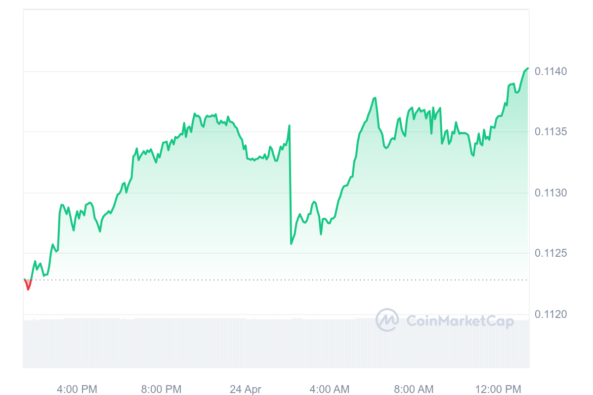 TRX Price Chart