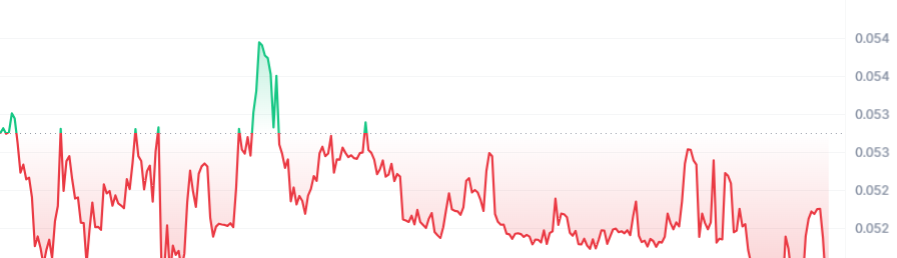 $MSTAR Price Chart 