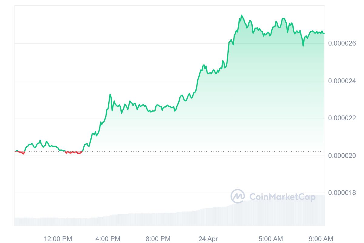 BONK Price Chart