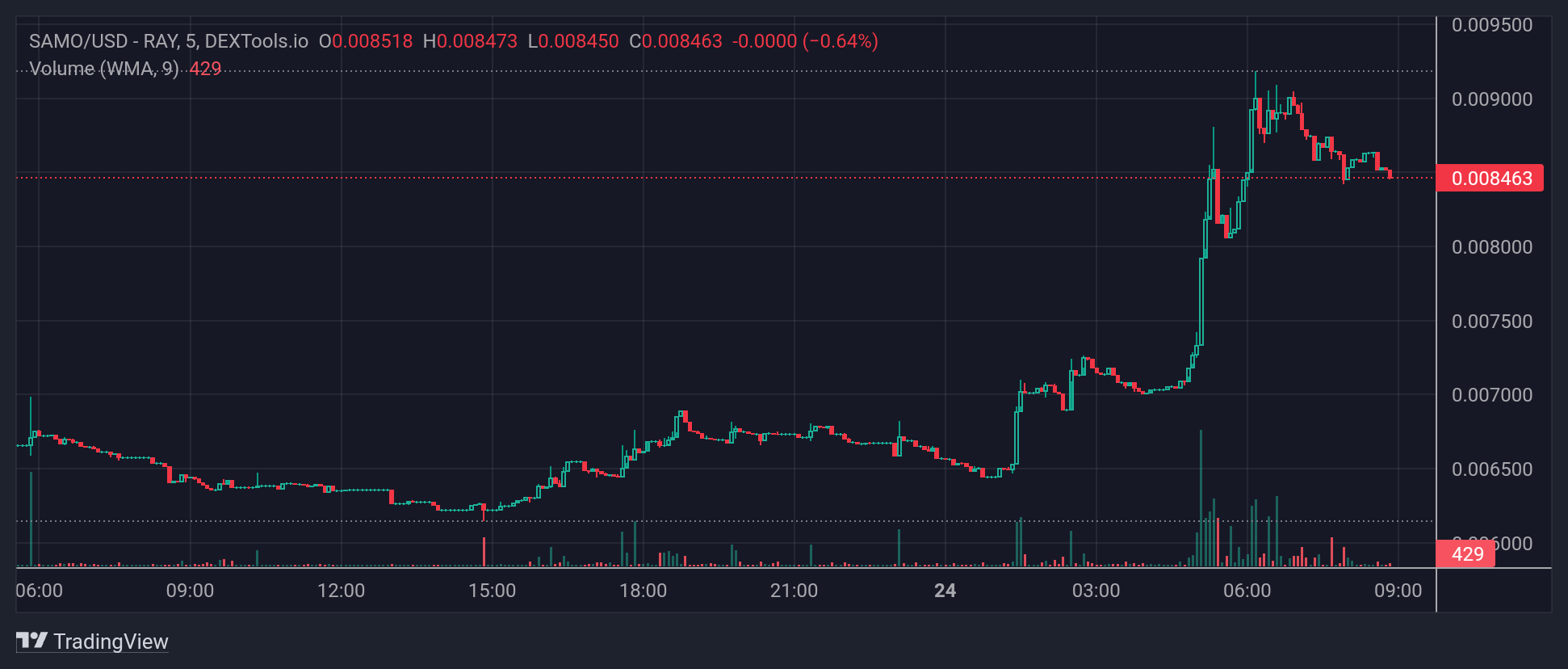 SAMO_price chart