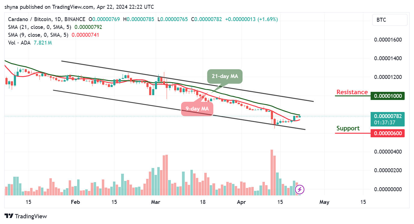 Cardano Price Prediction for Today, April 24 - ADA Technical Analysis