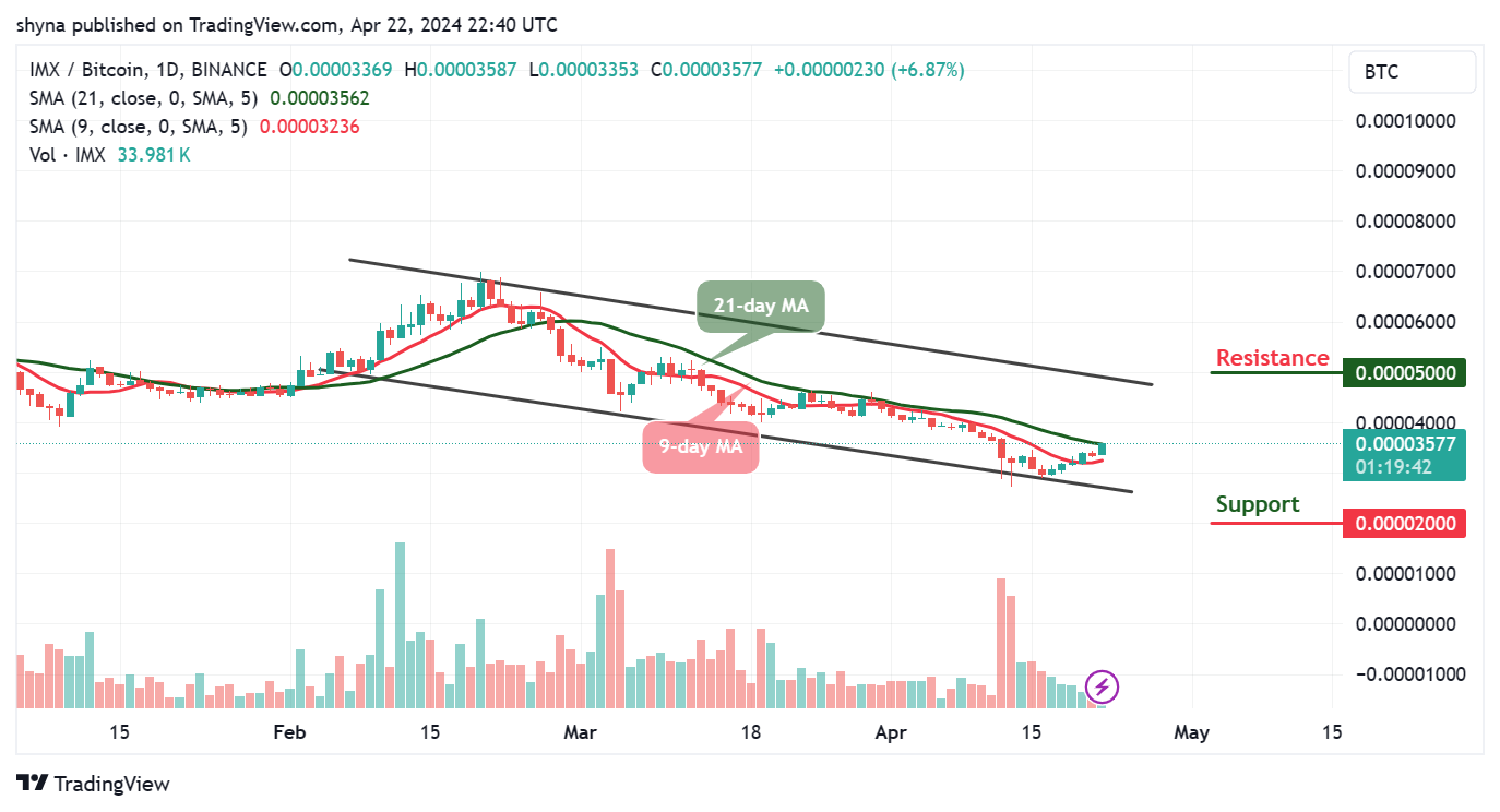 ImmutableX Price Prediction for Today, April 24 – IMX Technical Analysis?