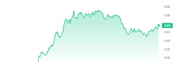 W Price Chart