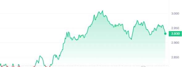 SNX Price Chart