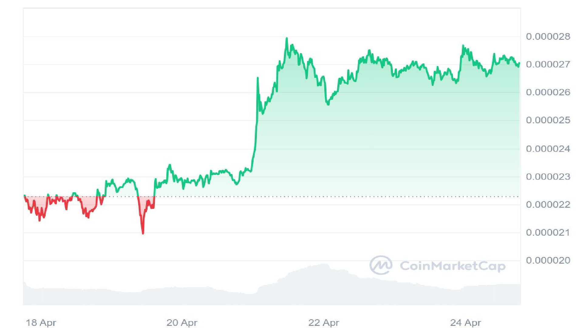 SHIB 7 Days Price Graph