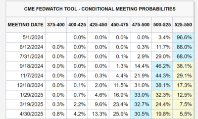 CME FedWatch Tool