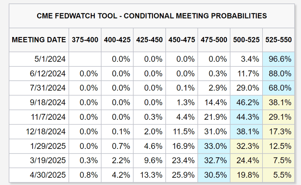 CME FedWatch Tool