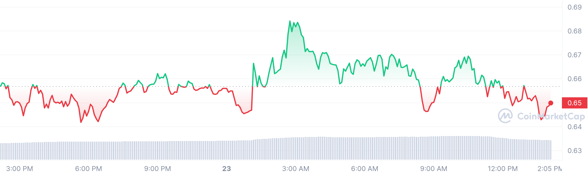 Sei price chart