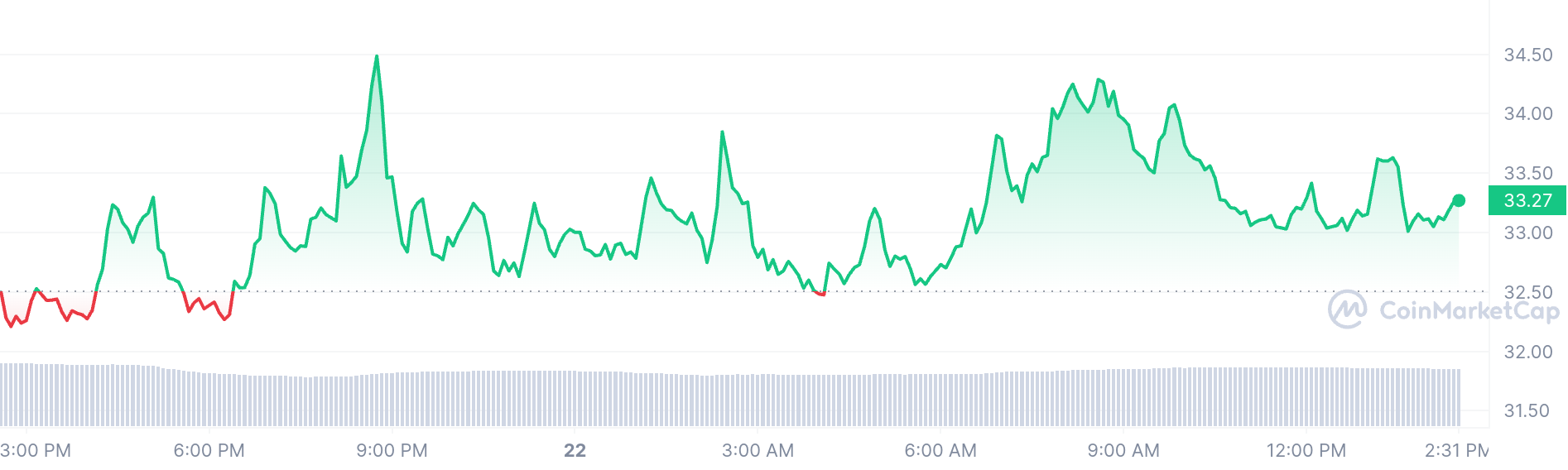 Arweave price chart