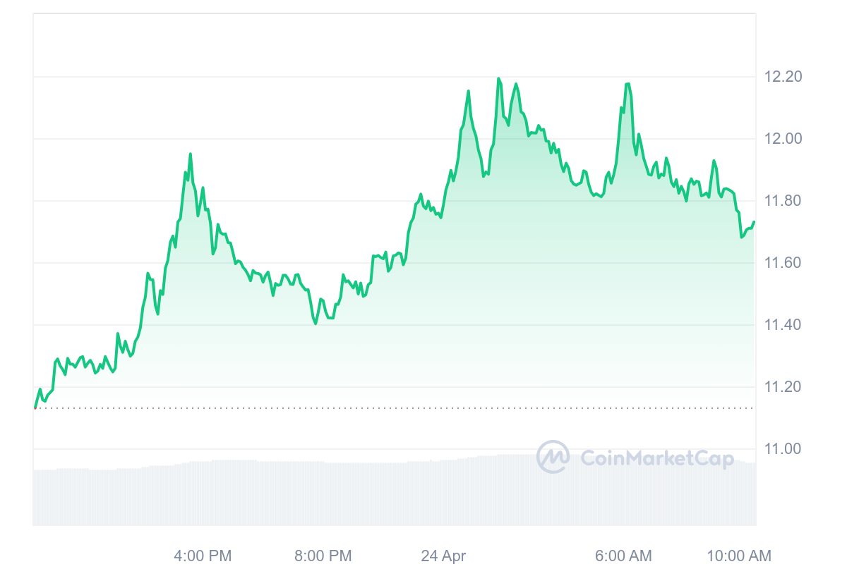 TIA Price Chart