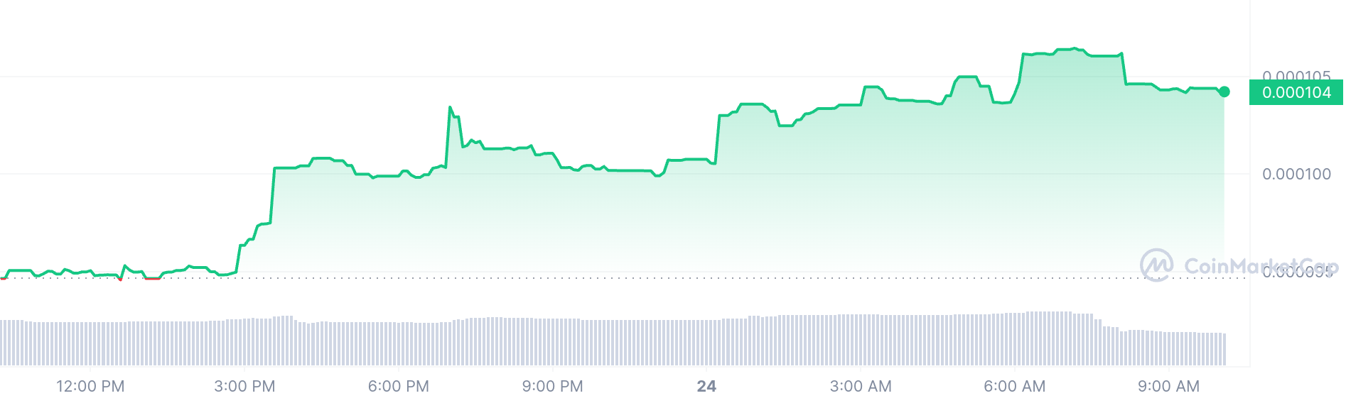 Woof price chart