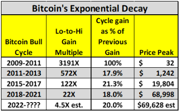 Bitcoin Bull Run: Past Its Prime, Or Poised For A Correction? Analyst Raises Eyebrows