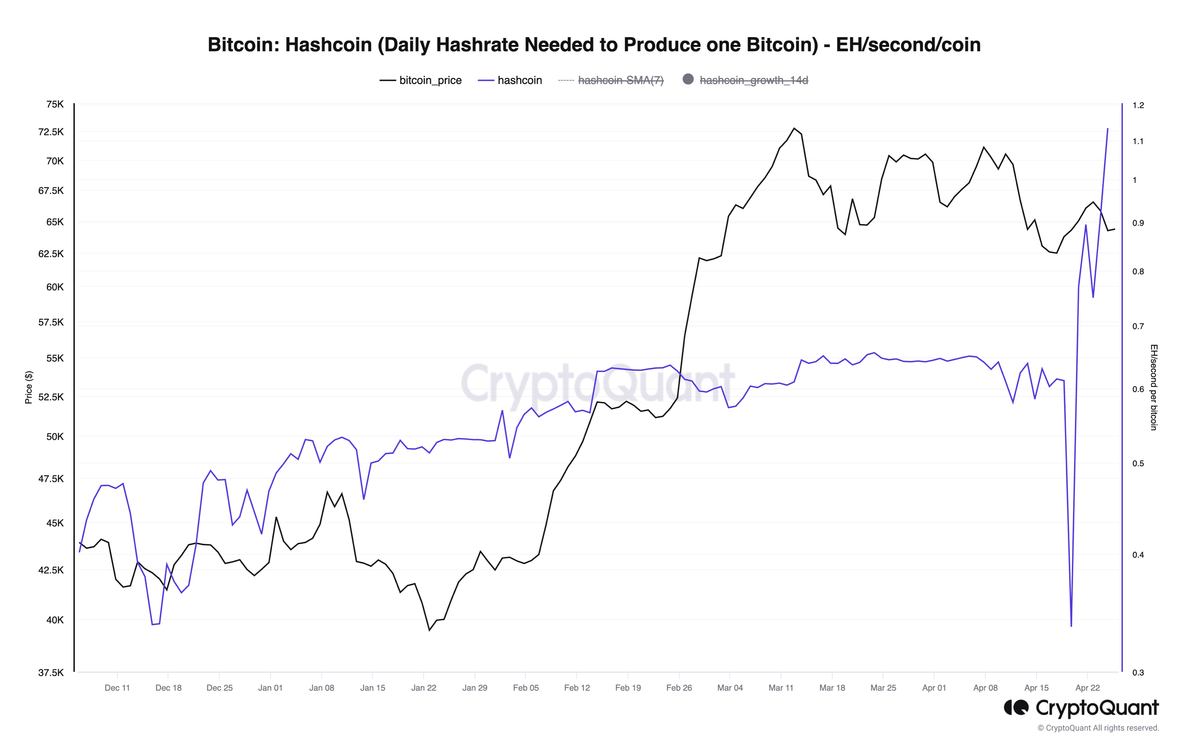 Bitcoin Hashcoin