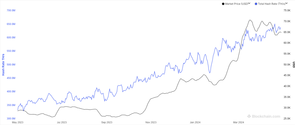 Bitcoin Hashrate