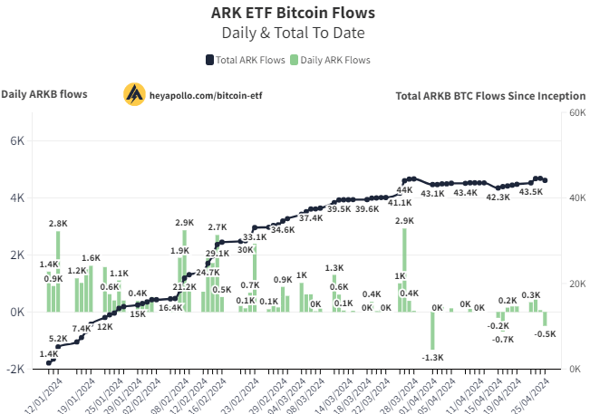 ARKB outflows | Source: Analyst via X