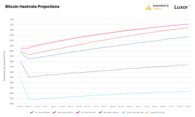 Breaking Down The 2024 Bitcoin Halving: Implications and Predictions for Bitcoin Miners