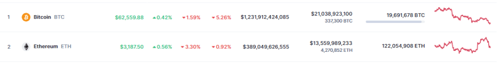 Can Bitcoin And Ether Weather The Storm?