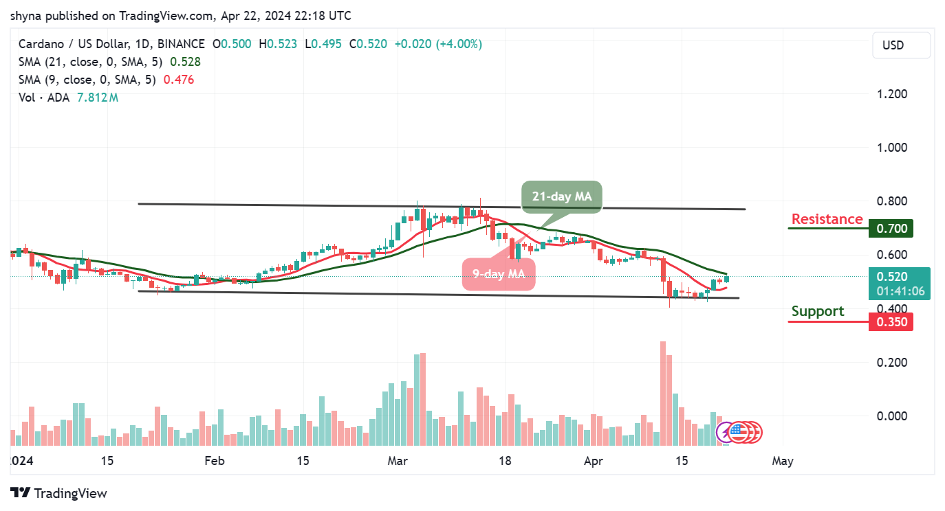 Cardano Price Prediction for Today, April 24 - ADA Technical Analysis