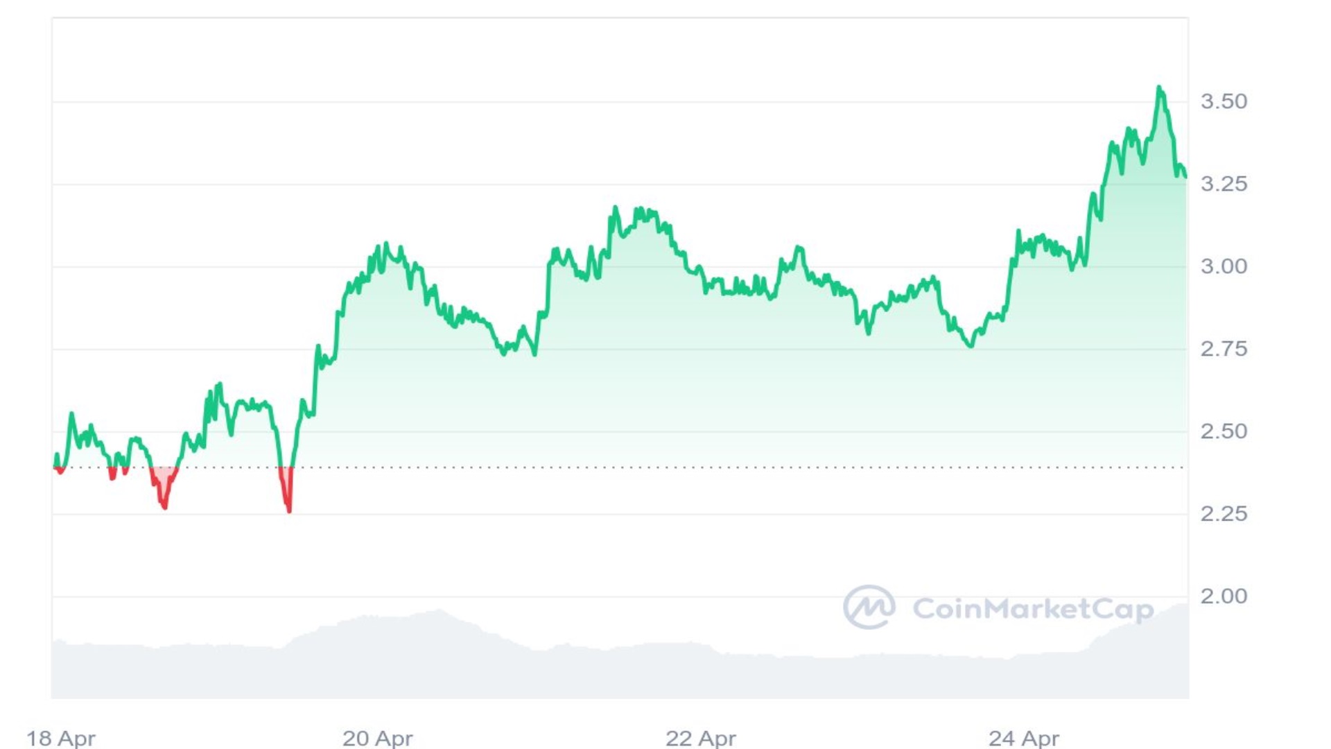 dogwifhat Price Analysis Graph