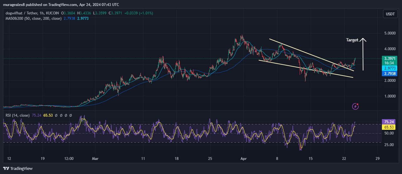 DogWifHat Price Chart Analysis Source: Tradingview.com