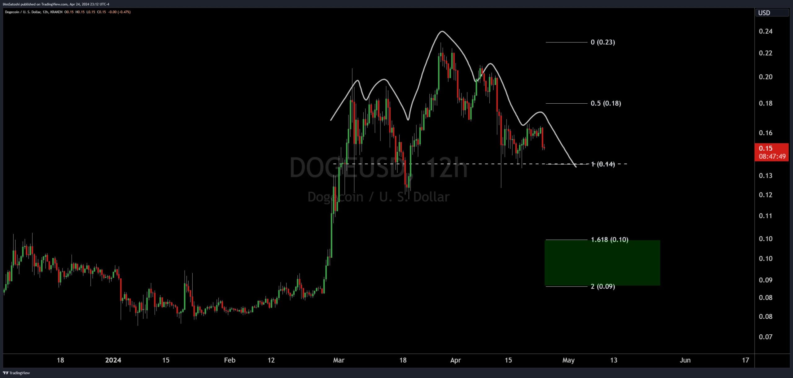 Dogecoin head & shoulder pattern, 12-hour chart