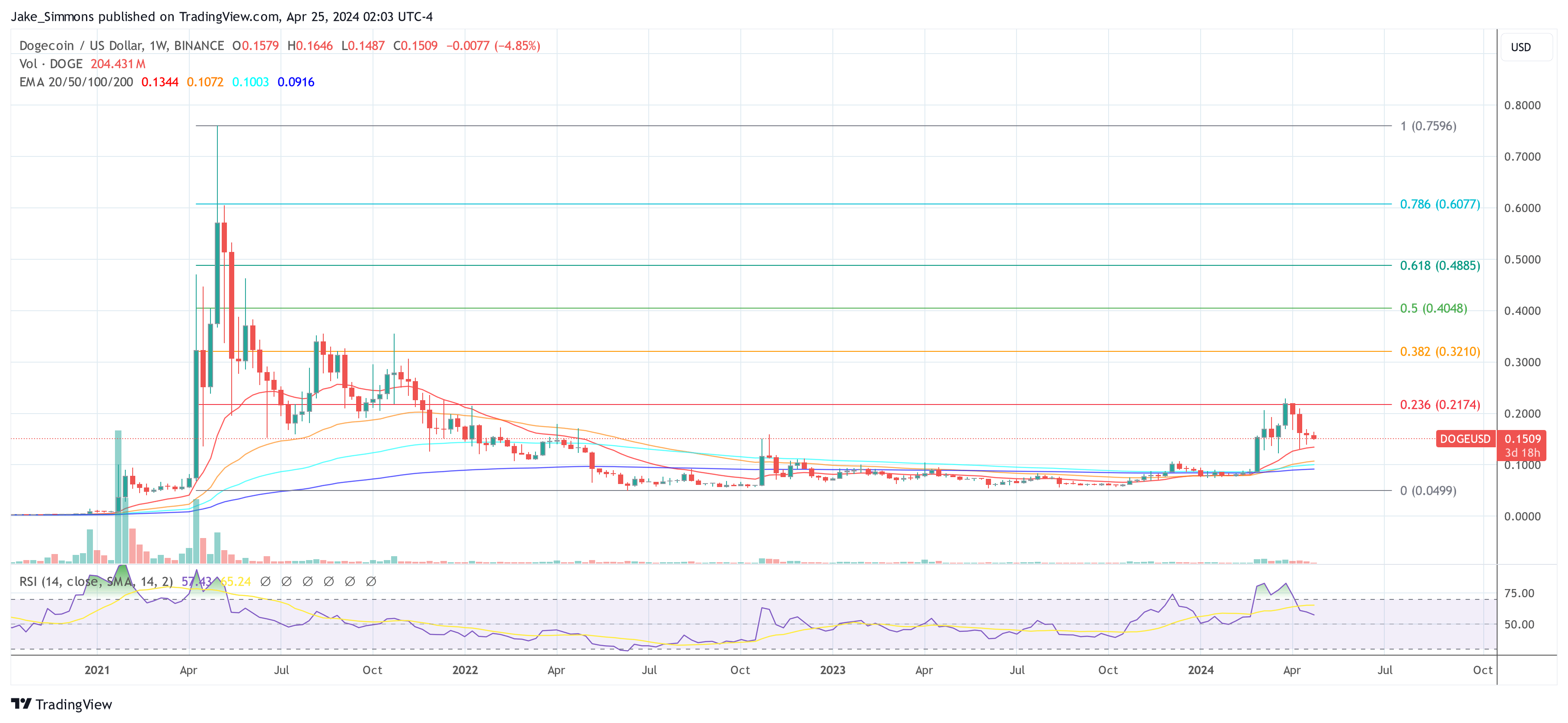 Dogecoin price