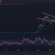 FLOKI Price Chart Analysis Source: Tradingview.com