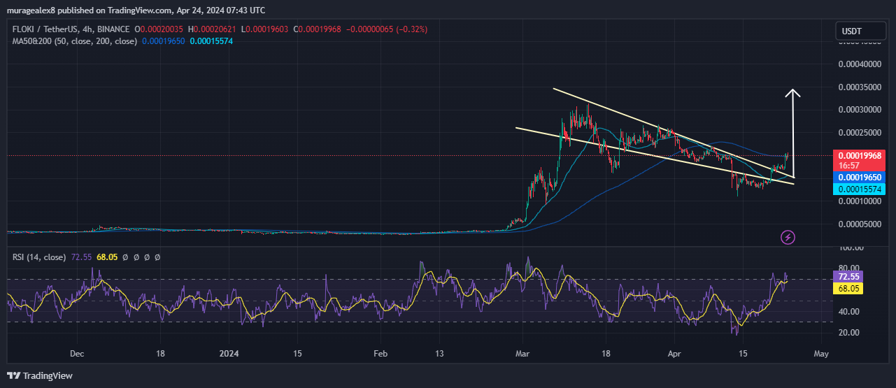 FLOKI Price Chart Analysis Source: Tradingview.com