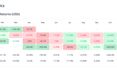 Shiba Inu monthly returns